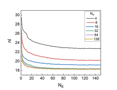 Average Of The Negative Log Likelihood Nl As A Function Of The Number