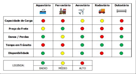 Faça Uma Análise Crítica Dos Diferentes Modais De Transporte