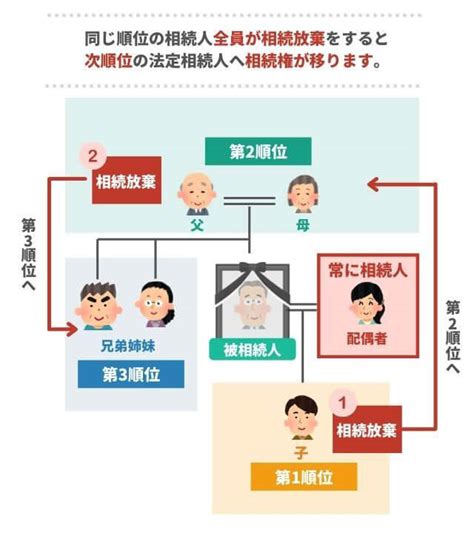 兄弟姉妹の遺産を相続放棄する方法│手続きの流れや必要書類を解説