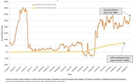 Zimbabwe Le Taux Dinflation Annuel Tutoie Les 289