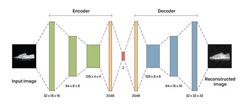 A Simple Autoencoder And Latent Space Visualization With Pytorch By Tingsong Ou Medium