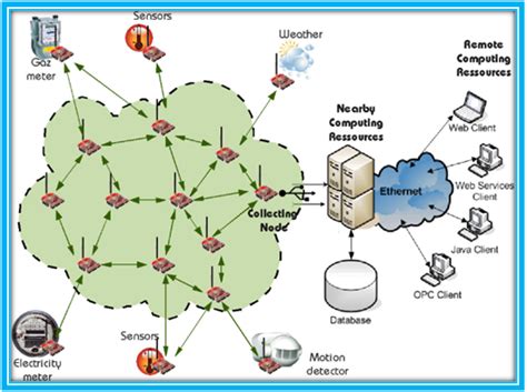 OMNET++ CODE FOR WIRELESS SENSOR NETWORKS | OMNeT++