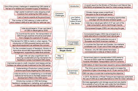 Mission 2023 Mindmap Indias Compressed Biogas Sector Insights