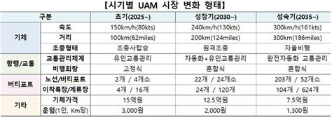 2035년 서울 대구 드론 운행 한국형 도심항공교통k Uam 로드맵 발표