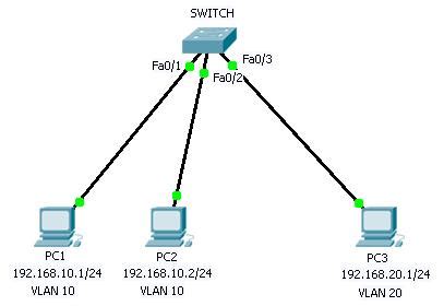 Konfigurasi VLAN Pada Switch Cisco JUNISCO