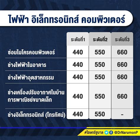 เปิดอัตราค่าจ้างตามมาตรฐานฝีมือ 13 กลุ่มสาขาอาชีพ