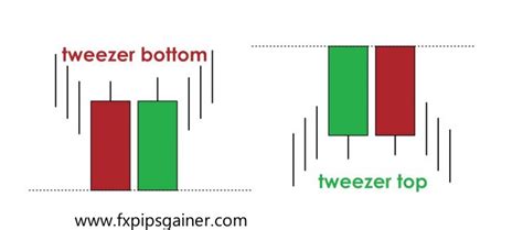 Tweezer Top and Tweezer Bottom – Forex Trading