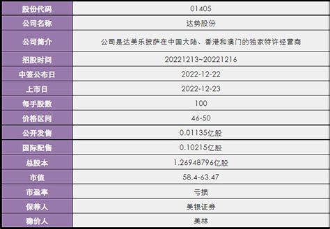 达势股份：达美乐披萨 一、发行概况二、综合分析看看这长长的ipo前投资者名单，估计都在等着上市后变现，尤其是2021年的那一笔，已经较发行价中