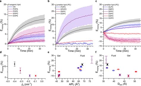 Modulating Membrane Fusion Through The Design Of Fusogenic Dna Circuits