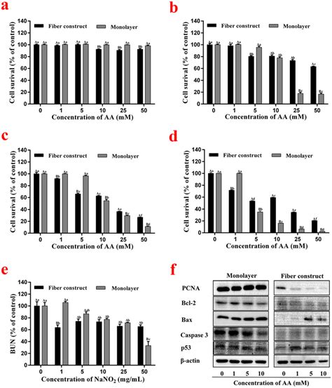 A E Cell Viability And Metabolic Performance After Different Exposure Download Scientific