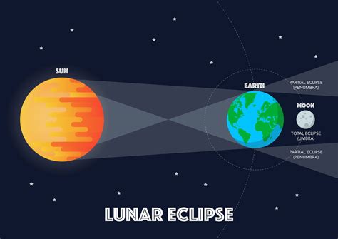 Il Ottobre Assisteremo A Un Eclissi Lunare Parziale Cos E