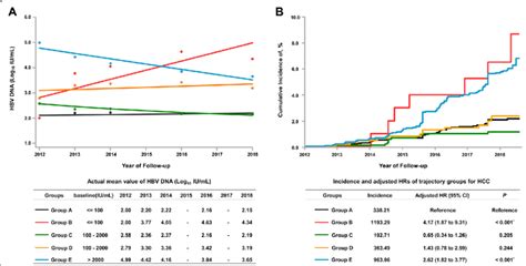 Trajectories Of Hbv Dna Level By Follow Up Time A And Hcc Related