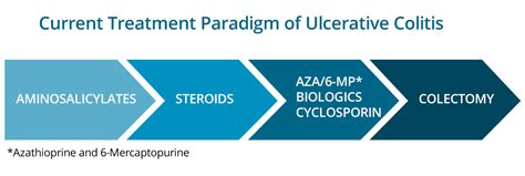 Ulcerative colitis Conventional Treatment