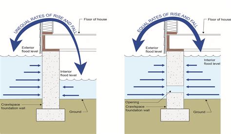 Flood Resistant Crawlspace Foundations Building America Solution Center