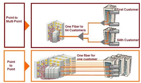 Ftth Network Topology