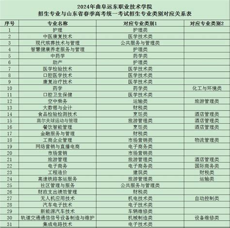 2024年曲阜远东职业技术学院招生专业与山东省春季高考统一考试招生专业类别对应关系表 曲阜远东职业技术学院