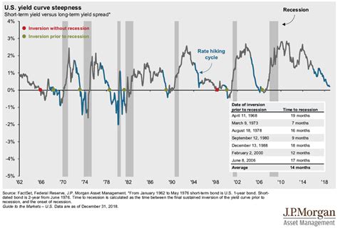 Inversion Of The Yield Curve