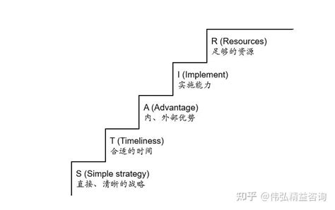 战略分析与规划工具 知乎