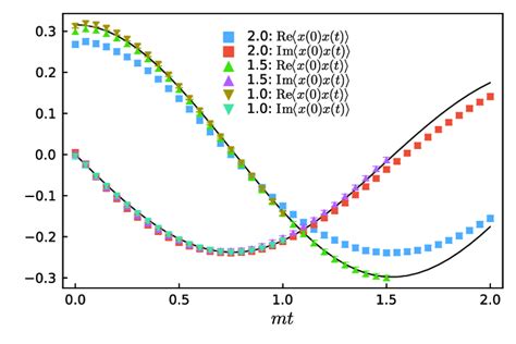 A Detailed Comparison Of The Unequal Time Correlation Functions