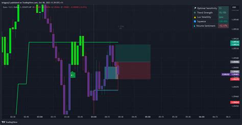 Eightcap Eurusd Chart Image By Briggsaj Tradingview