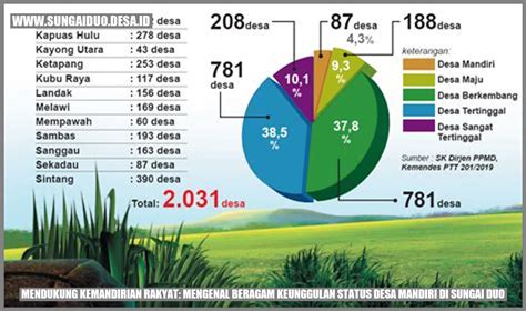 Mendukung Kemandirian Rakyat Mengenal Beragam Keunggulan Status Desa