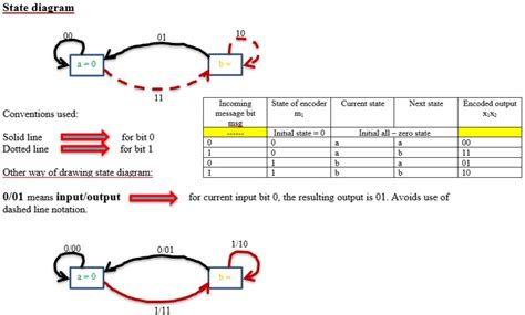 2 1 1 Convolutional Code Solved Problem State Diagram EngineersTutor