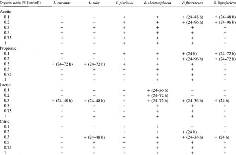 Growth inhibition by organic acids of the six meat spoilage bacteria a ...