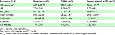 Haemodynamic And Laboratory Parameters Download Scientific Diagram