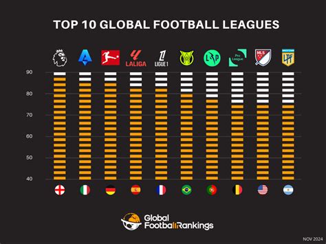 Top 10 Global Football Leagues Ranked November 2024