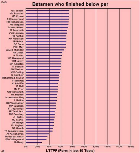 Batsmen Who Were Below Par In Their Last Ten Tests Espncricinfo