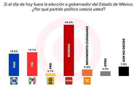 Lidera Morena intención de voto a gubernatura en Edomex Rubrum