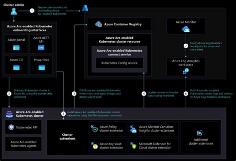 Management And Monitoring For Azure Arc Enabled Kubernetes Cloud