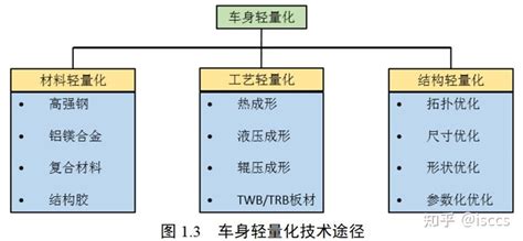 汽车轻量化技术综述 知乎