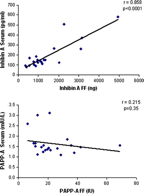 Follicular Fluid And Serum Levels Of Inhibin A And Pregnancy Associated