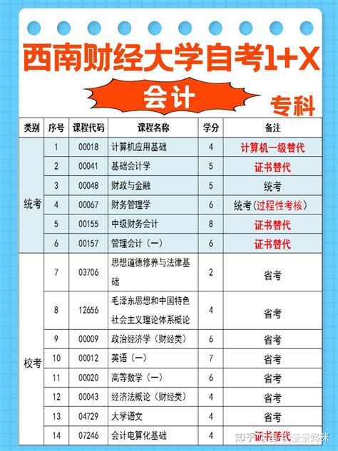 四川小自考｜西南财经大学｜自考专科会计1 X 知乎