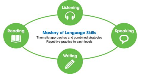 How To Develop Language Skills Soupcrazy1