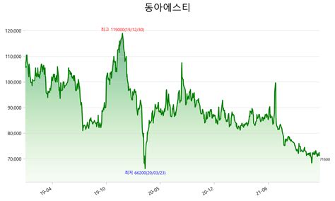 동아에스티 주가 전망 2021년 3분기 실적 Mononews