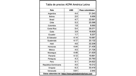 Colombia y Venezuela tienen la gasolina más barata en América Latina Infobae