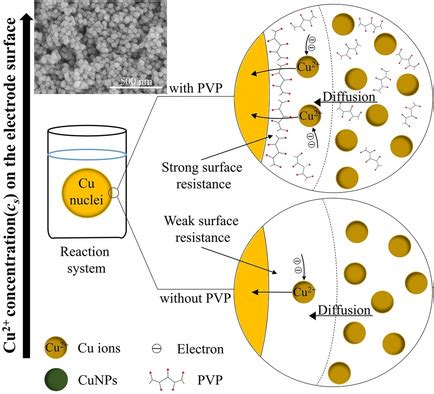 Size Refinement Of Copper Nanoparticles A Perspective From