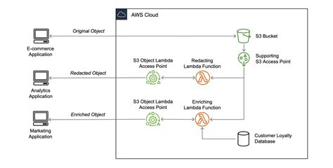 Tutorial Transforming Data For Your Application With S Object Lambda