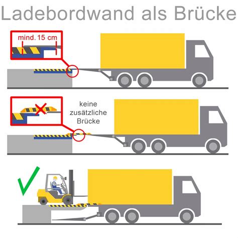 Be Und Entladen Von Fahrzeugen Darauf Sollte Man Achten