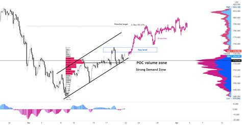 Gold Xauusd Has Still Potential For Further Upside For Oanda Xauusd