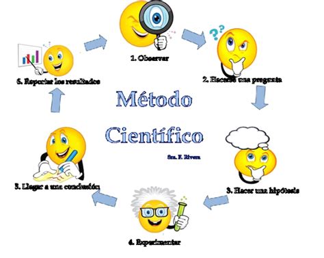 Ciencia Método Científico Y Investigació Mind Map