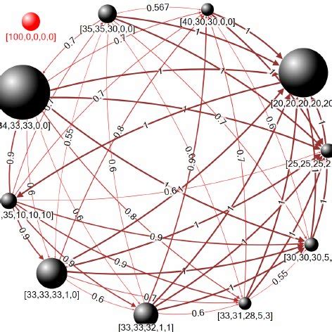 The strategy map. The figure shows the most frequently used strategies... | Download Scientific ...