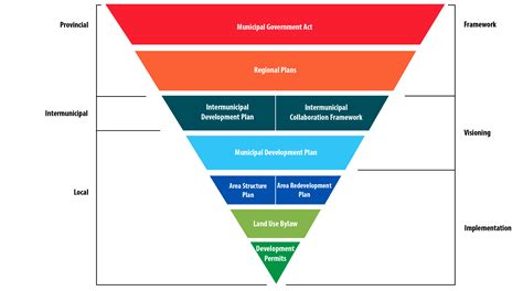 Legislative Framework Planning Hierarchy