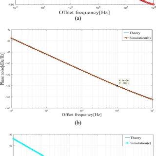 Comparison Of The Theoretical And Simulation Results Of The Phase Noise