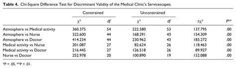 Chi Square Difference Test For Discriminant Validity Of The Medical