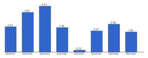 Armenia Economic growth, quarterly, March, 2024 - data, chart ...