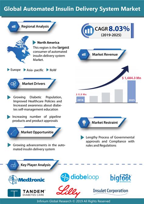 Automated Insulin Delivery System Global Market Cagr Forecast