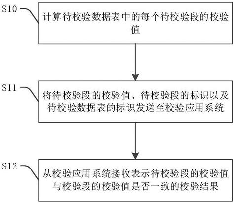 数据校验方法及应用系统与流程